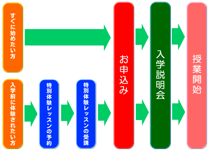 nyugaku_process02